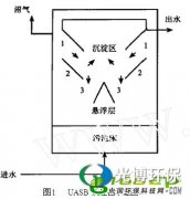 UASB厌氧反应器技术在石油化工企业高浓度废水预处理中的应用